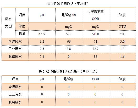 燃煤電廠廢水綜合利用及零排放構想