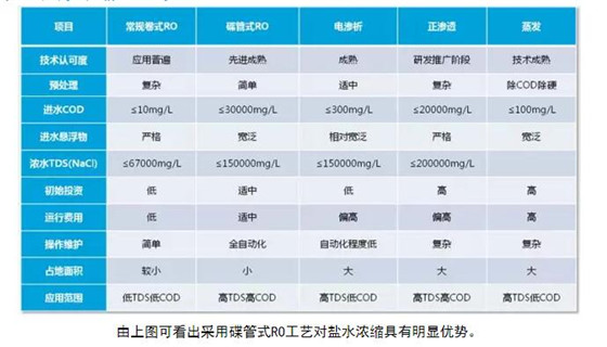 鹽水濃縮工藝對比